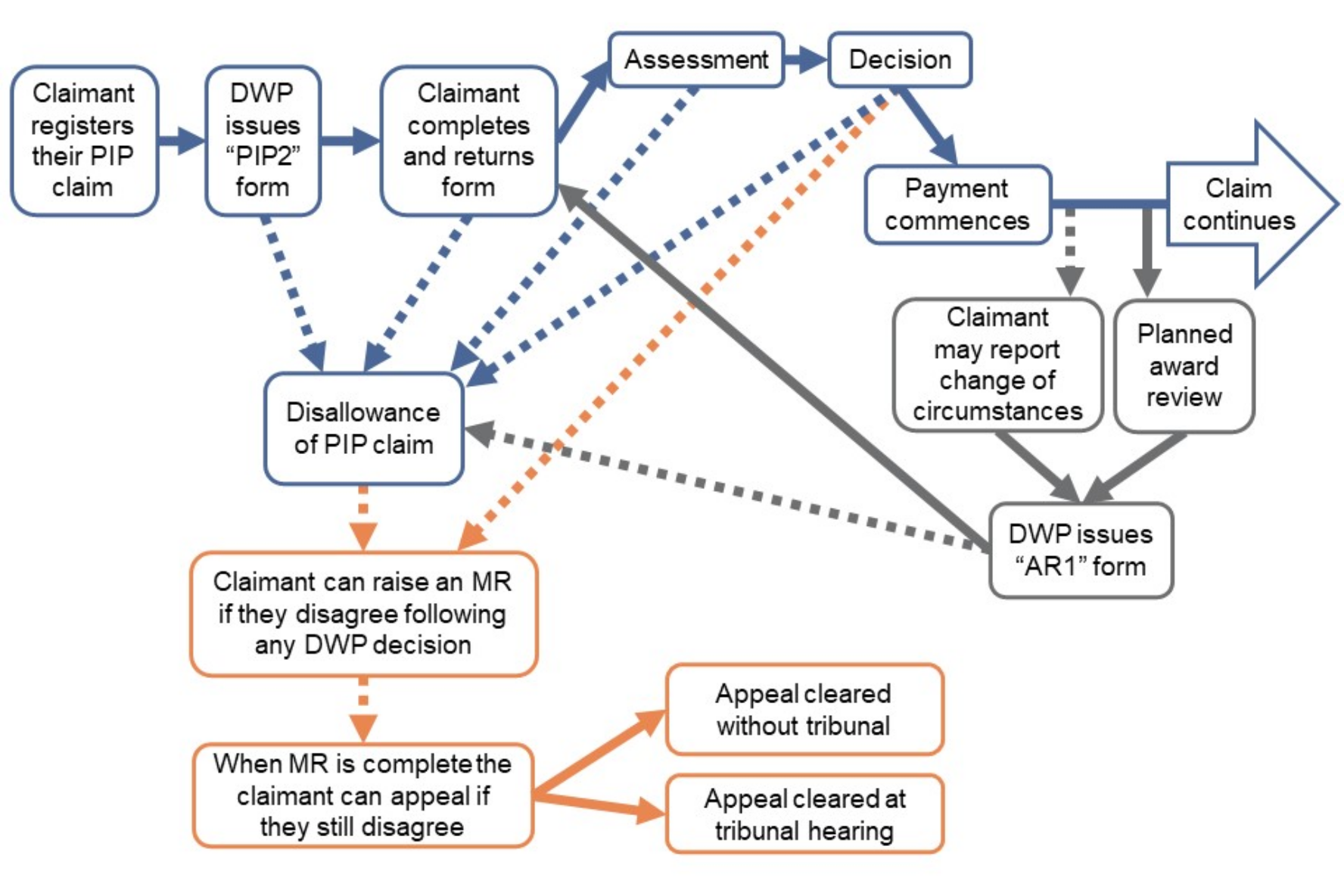 An image showing a diagram of the PIP process