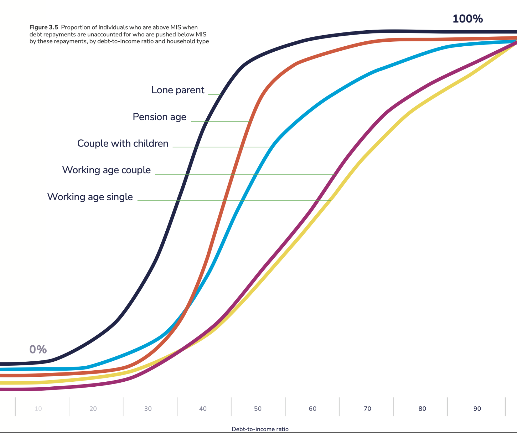 Line graph showing proportion of clients who are above MIS when debt repayments are unaccounted for who are pushed below MIS when debt repayments are taken into account, by debt to income ratio, broken down by demographics