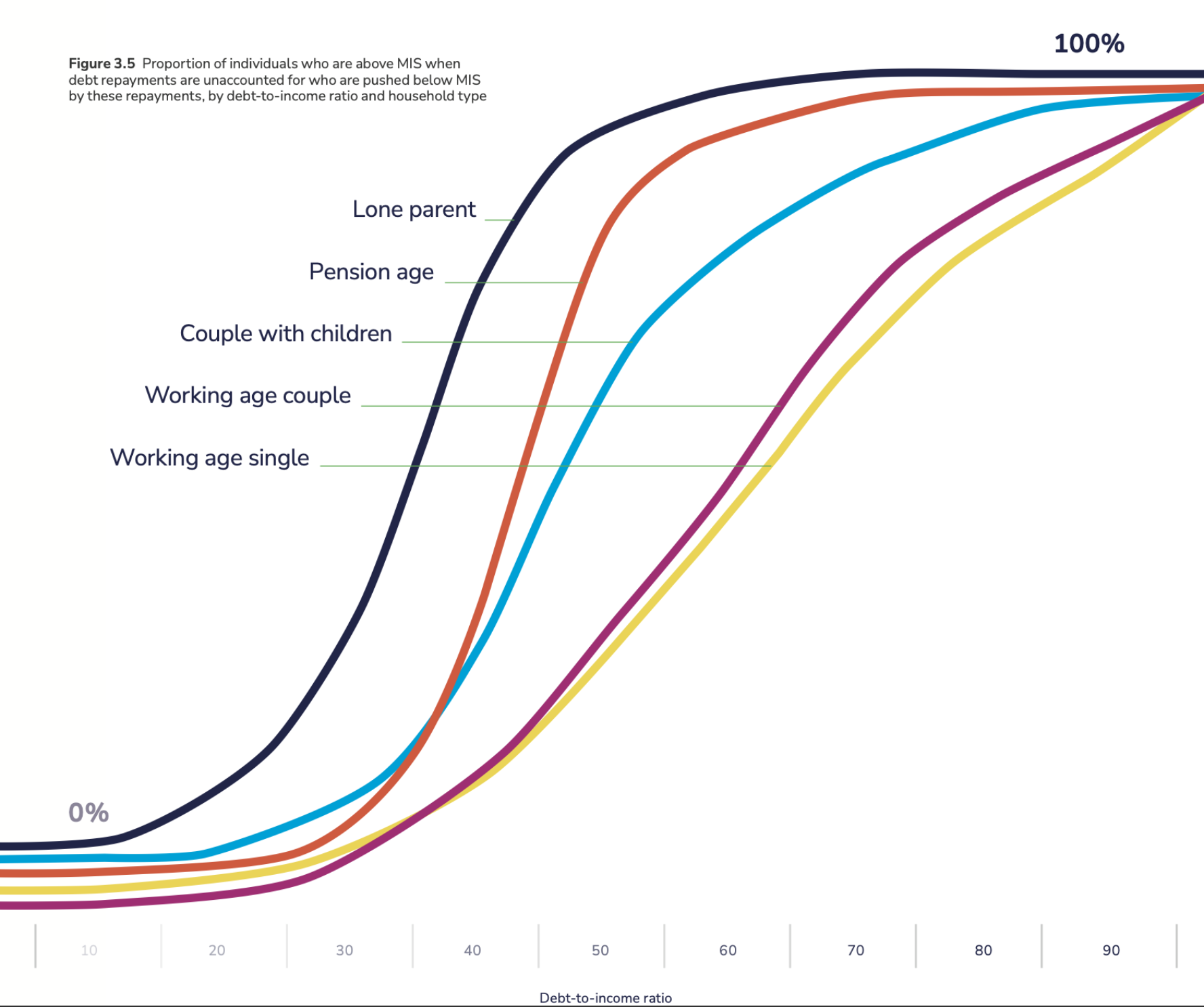 Line graph showing proportion of clients who are above MIS when debt repayments are unaccounted for  who are pushed below MIS when debt repayments are taken into account, by debt to income ratio, broken down by demographics