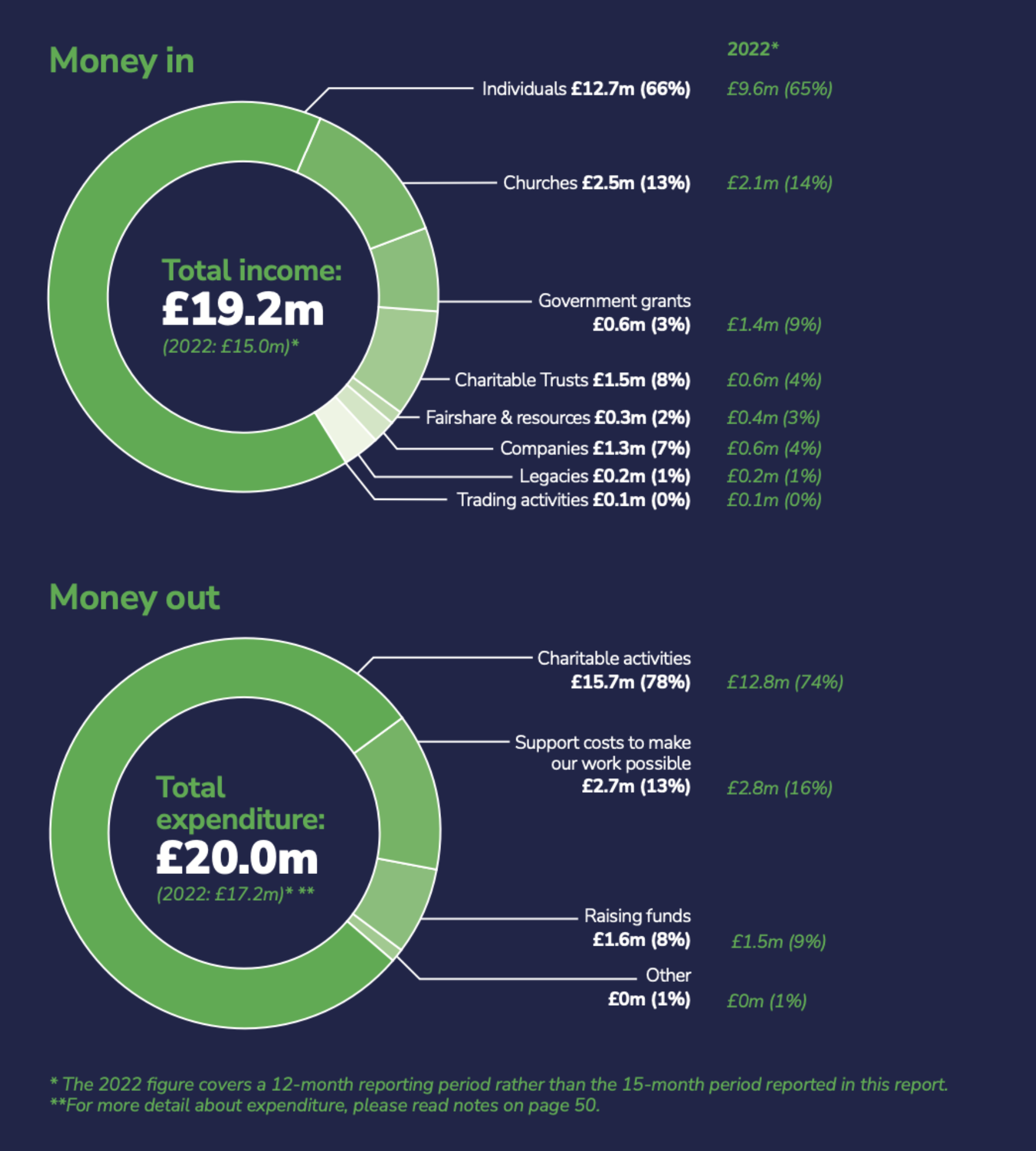 Image showing graph of charity income and outgoings in 2023-2024