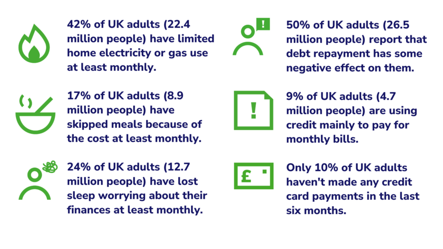42% of UK adults (22.4 million people) have limited home electricity or gas use at least monthly.  17% of UK adults (8.9 million people) have skipped meals because of the cost at least monthly.  24% of UK adults (12.7 million people) have lost sleep worrying about their finances at least monthly. 50% of UK adults (26.5 million people) report that debt repayment has some negative effect on them.  9% of UK adults (4.7 million people) are using credit mainly to pay for monthly bills.   Only 10% of UK adults haven't made any credit card payments in the last six months.